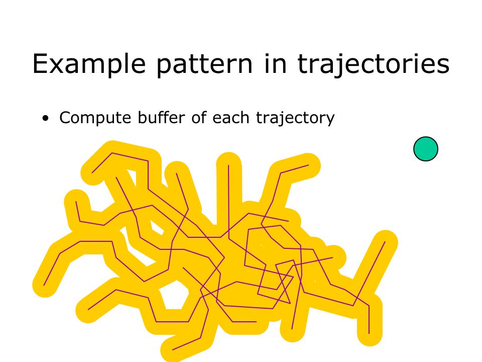 Example pattern in trajectories Compute buffer of each trajectory