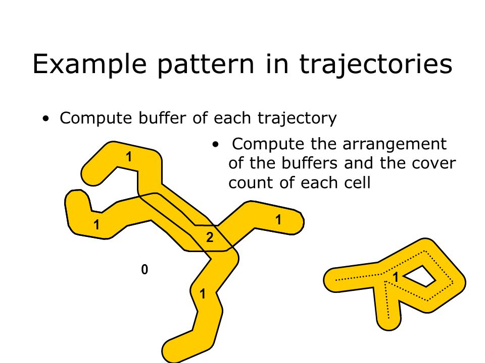 Example pattern in trajectories Compute buffer of each trajectory Compute the arrangement of the buffers and the cover count of each cell 1
