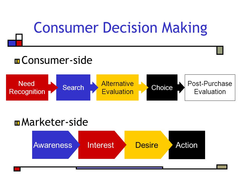 Consumer Decision Making Choice Alternative Evaluation Search Need Recognit...