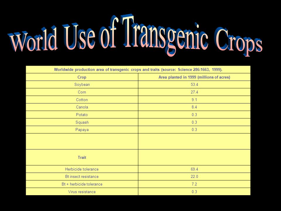 Worldwide production area of transgenic crops and traits (source: Science 286:1663, 1999).