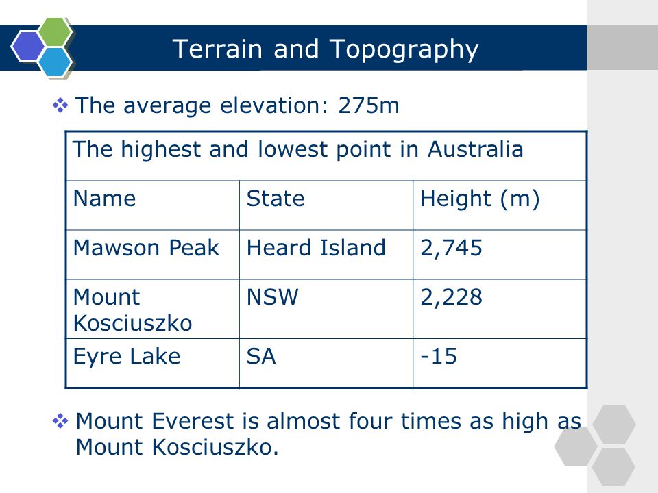Terrain and Topography  The average elevation: 275m  Mount Everest is almost four times as high as Mount Kosciuszko.