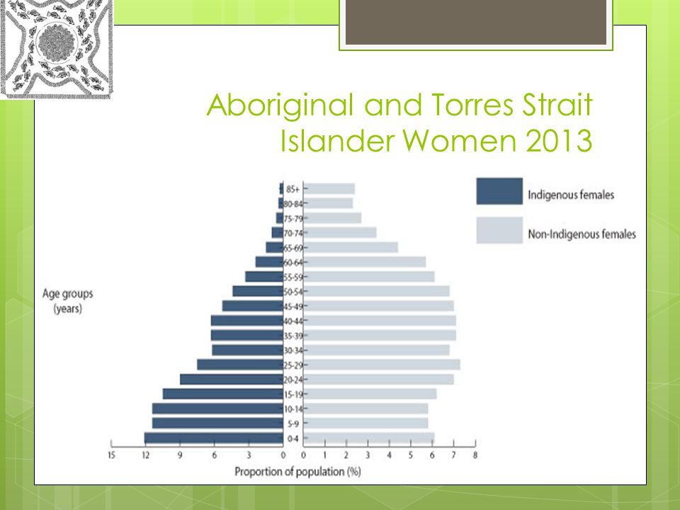 Aboriginal and Torres Strait Islander Women 2013