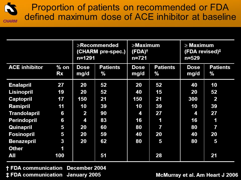 Proportion of patients on recommended or FDA defined maximum dose of ACE inhibitor at baseline McMurray et al.