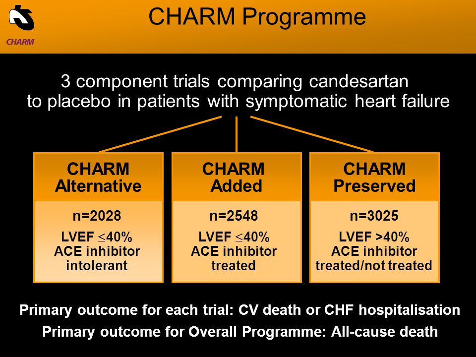 CHARM Added CHARM Preserved CHARM Programme 3 component trials comparing candesartan to placebo in patients with symptomatic heart failure CHARM Alternative n=2028 LVEF  40% ACE inhibitor intolerant n=2548 LVEF  40% ACE inhibitor treated n=3025 LVEF >40% ACE inhibitor treated/not treated Primary outcome for Overall Programme: All-cause death Primary outcome for each trial: CV death or CHF hospitalisation