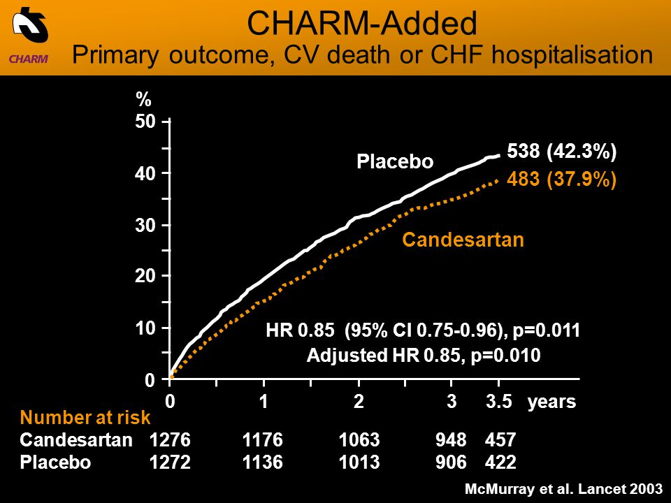 0123years Placebo Candesartan % Number at risk Candesartan Placebo HR 0.85 (95% CI ), p=0.011 Adjusted HR 0.85, p= (37.9%) 538 (42.3%) McMurray et al.