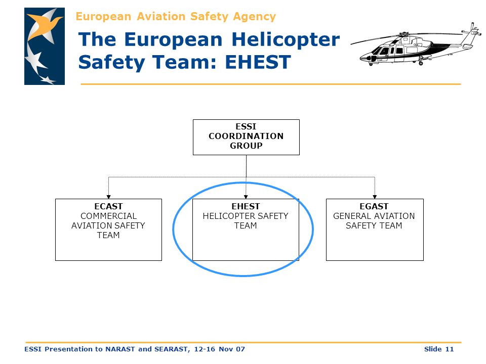 European Aviation Safety Agency Slide 11ESSI Presentation to NARAST and SEARAST, Nov 07 ESSI COORDINATION GROUP ECAST COMMERCIAL AVIATION SAFETY TEAM EHEST HELICOPTER SAFETY TEAM EGAST GENERAL AVIATION SAFETY TEAM The European Helicopter Safety Team: EHEST