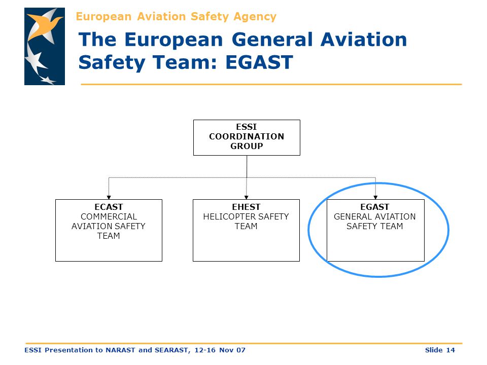 European Aviation Safety Agency Slide 14ESSI Presentation to NARAST and SEARAST, Nov 07 ESSI COORDINATION GROUP ECAST COMMERCIAL AVIATION SAFETY TEAM EHEST HELICOPTER SAFETY TEAM EGAST GENERAL AVIATION SAFETY TEAM The European General Aviation Safety Team: EGAST