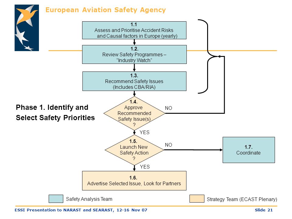 European Aviation Safety Agency Slide 21ESSI Presentation to NARAST and SEARAST, Nov Assess and Prioritise Accident Risks and Causal factors in Europe (yearly) 1.2.