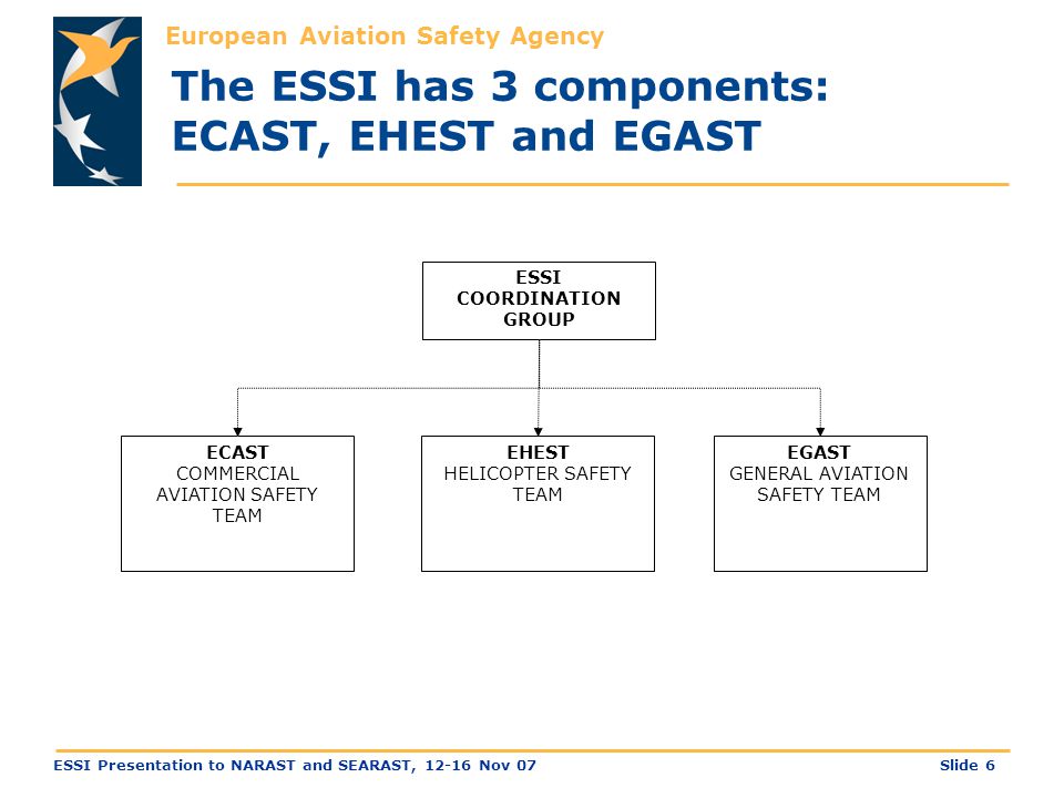 European Aviation Safety Agency Slide 6ESSI Presentation to NARAST and SEARAST, Nov 07 ESSI COORDINATION GROUP ECAST COMMERCIAL AVIATION SAFETY TEAM EHEST HELICOPTER SAFETY TEAM EGAST GENERAL AVIATION SAFETY TEAM The ESSI has 3 components: ECAST, EHEST and EGAST
