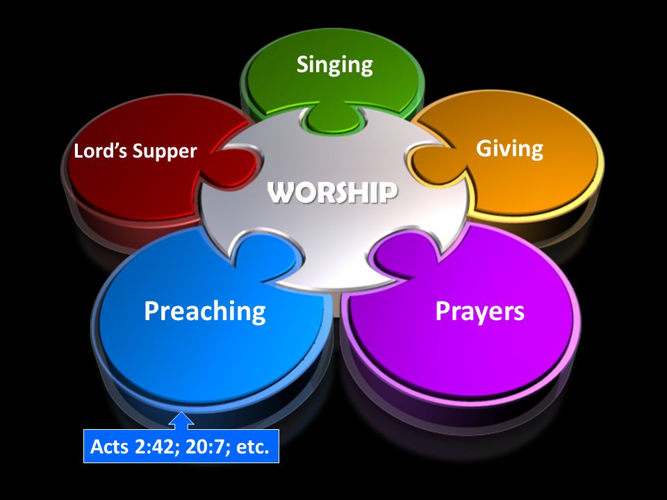 Lord’s Supper WORSHIP Singing Acts 2:42; 20:7; etc. Giving PrayersPreaching
