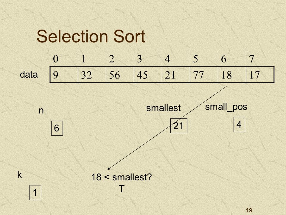 19 Selection Sort 18 < smallest T 21 smallest 4 small_pos 1 k data n