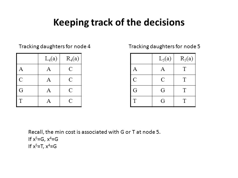 Keeping track of the decisions L 4 (a)R 4 (a) AAC CAC GAC TAC Tracking daughters for node 4Tracking daughters for node 5 L 5 (a)R 5 (a) AAT CCT GGT TGT Recall, the min cost is associated with G or T at node 5.