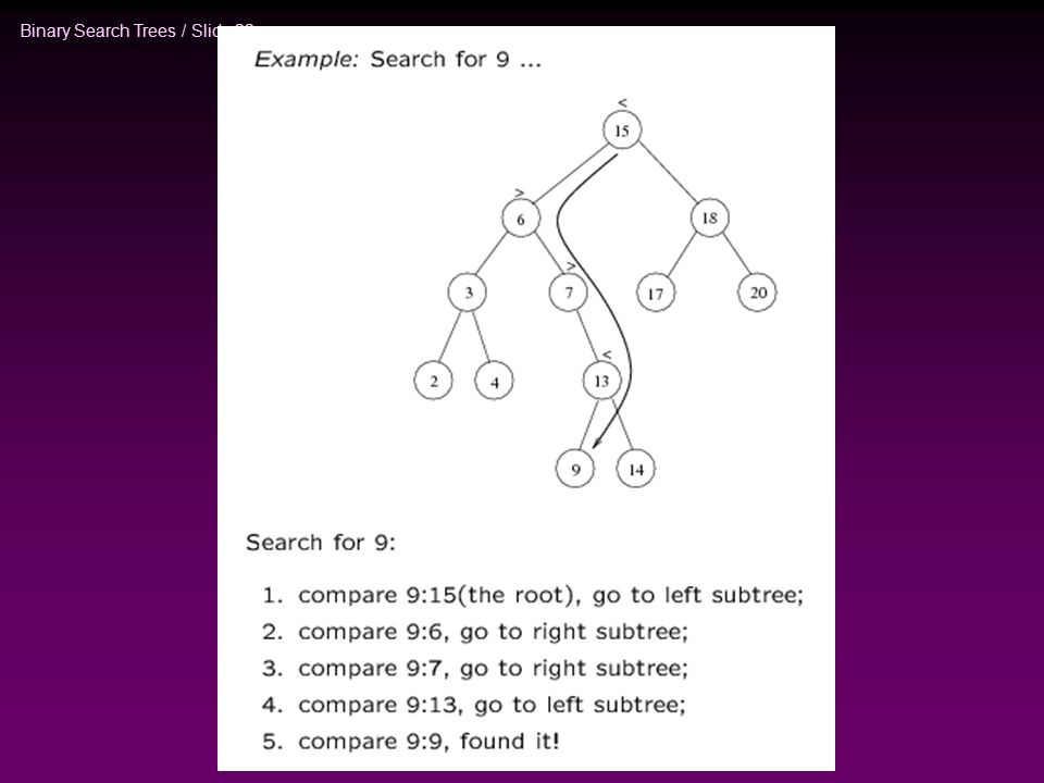 Binary Search Trees / Slide 22