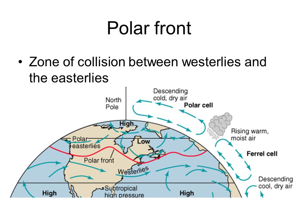 Polar front Zone of collision between westerlies and the easterlies