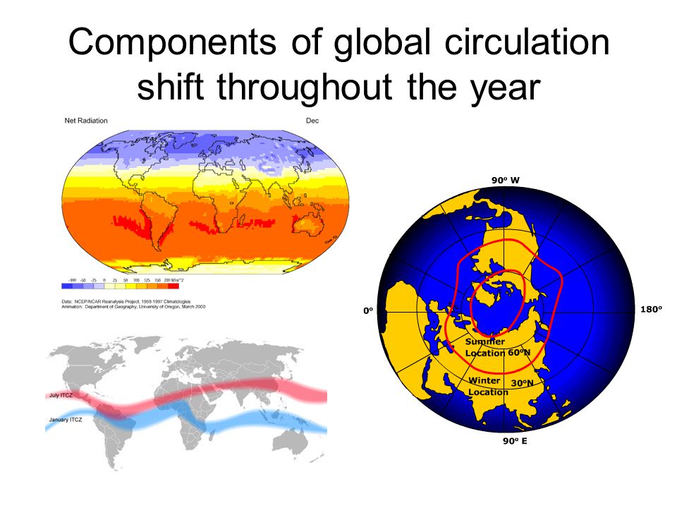 Components of global circulation shift throughout the year