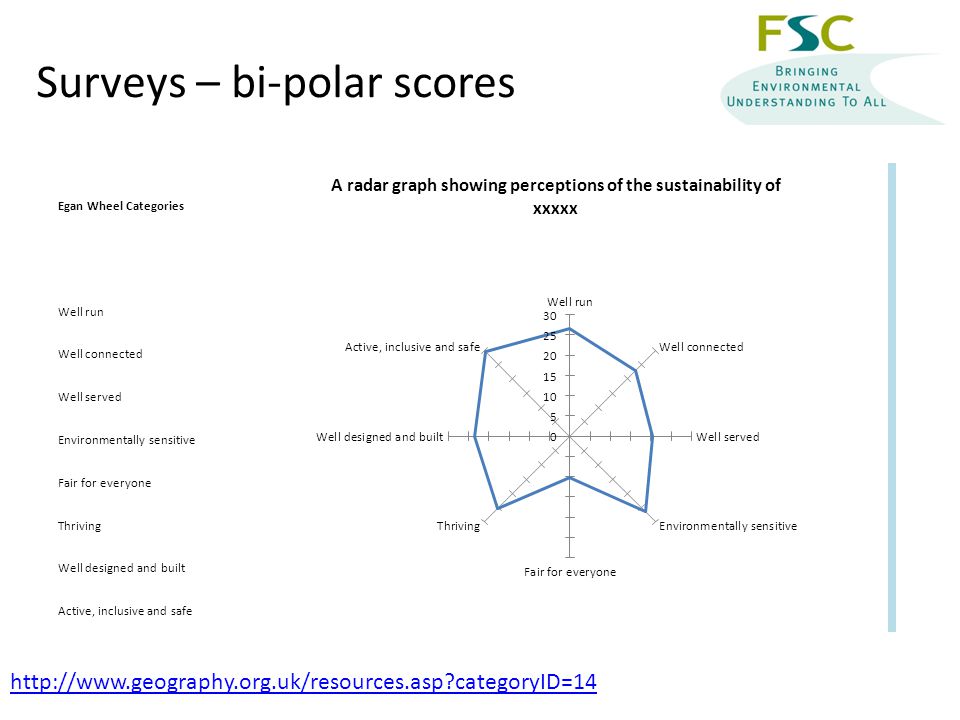 Surveys – bi-polar scores Egan Wheel CategoriesVery GoodCymmerVery PoorSustainability Index Well run Well connected Well served Environmentally sensitive Fair for everyone Thriving Well designed and built Active, inclusive and safe categoryID=14