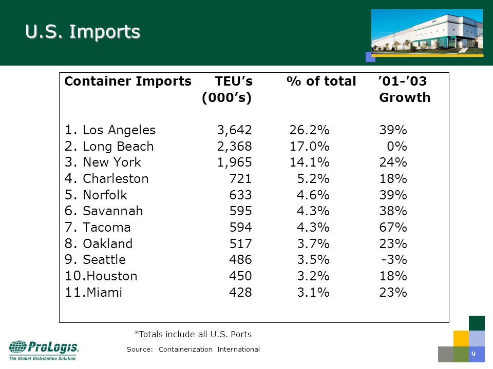 9 U.S. Imports Container ImportsTEU’s % of total ’01-’03 (000’s) Growth 1.