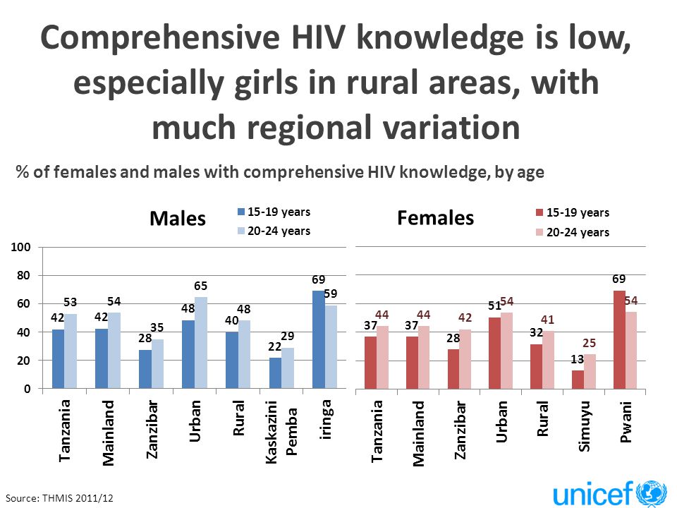 Comprehensive HIV knowledge is low, especially girls in rural areas, with much regional variation Source: THMIS 2011/12 % of females and males with comprehensive HIV knowledge, by age