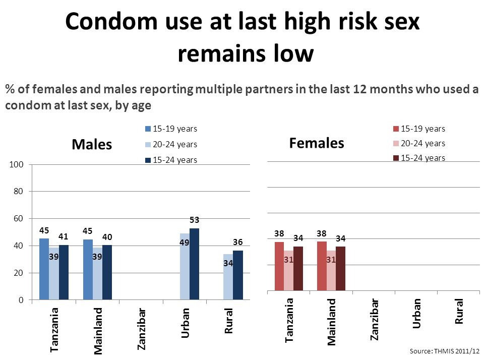 Condom use at last high risk sex remains low Source: THMIS 2011/12 % of females and males reporting multiple partners in the last 12 months who used a condom at last sex, by age
