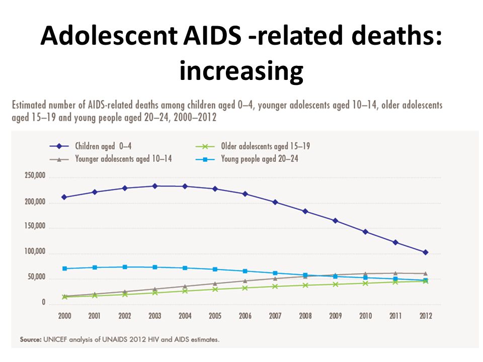Adolescent AIDS -related deaths: increasing