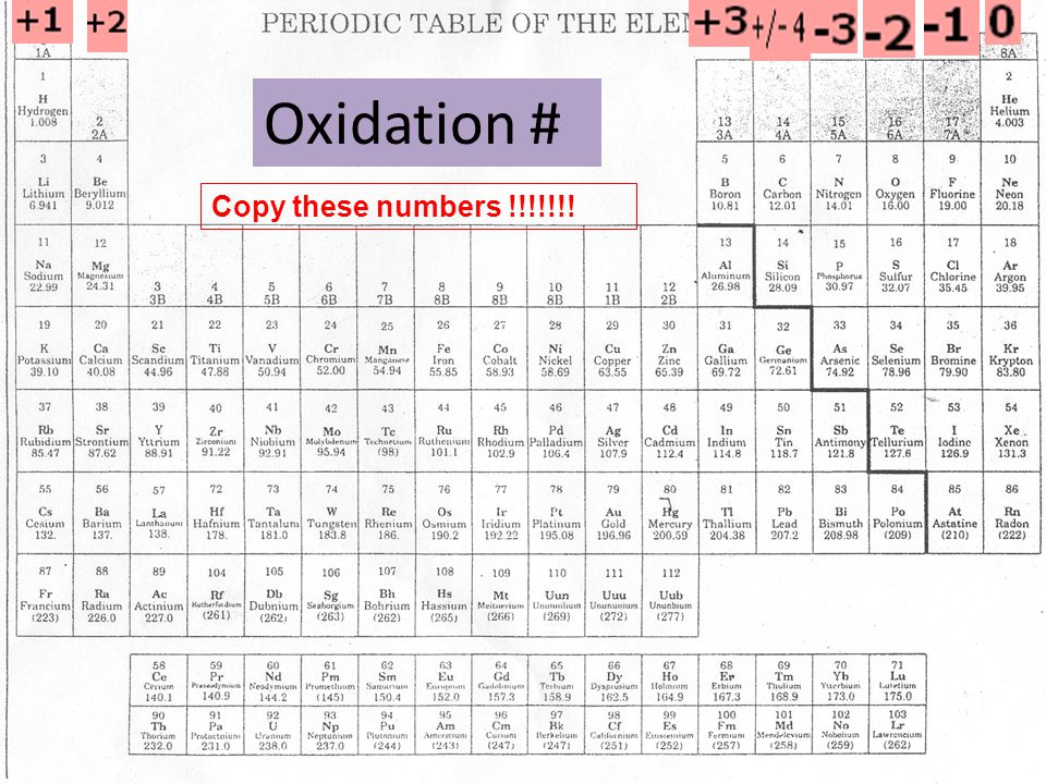 Oxidation # Copy these numbers !!!!!!!