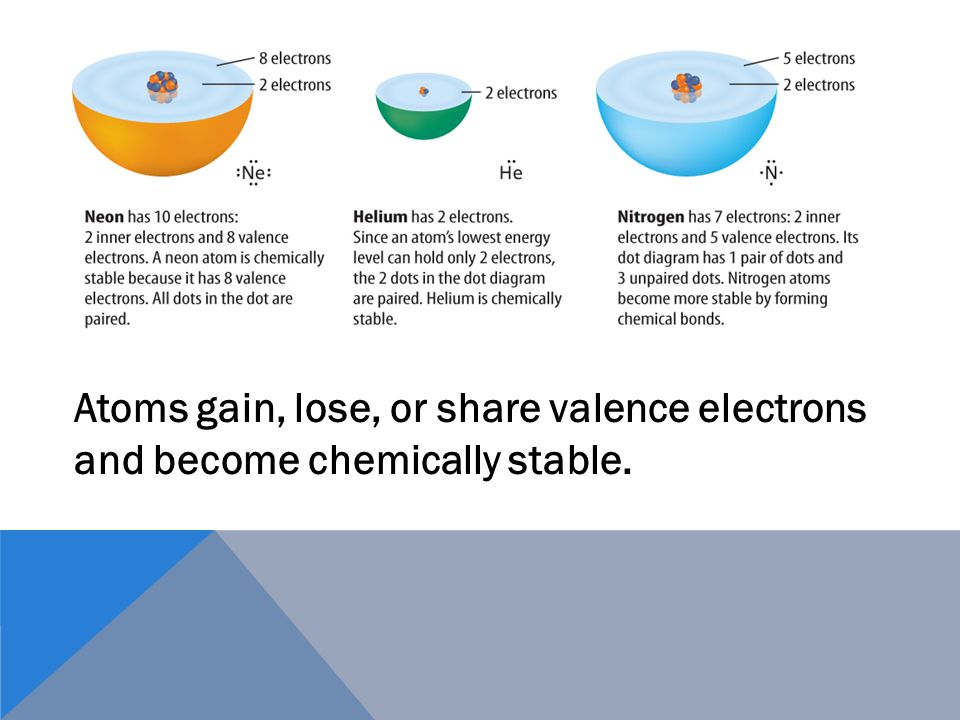 Atoms with eight valence electrons are chemically stable and do not easily react with other atoms.