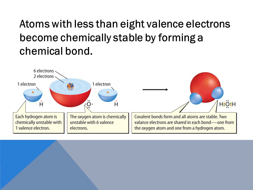 A covalent bond is a chemical bond formed when two atoms share one or more pairs of valence electrons.covalent bond A compound formed from many covalent bonds is called a covalent compound.