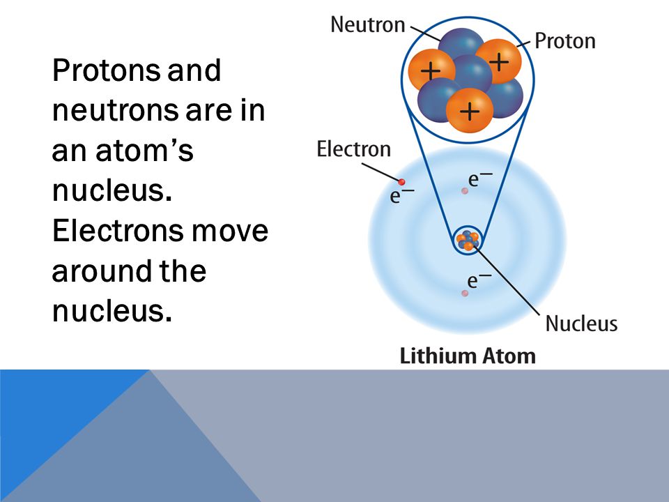 A chemical bond is a force that holds two or more atoms together in a compound.chemical bond Atoms contain protons, neutrons, and electrons.
