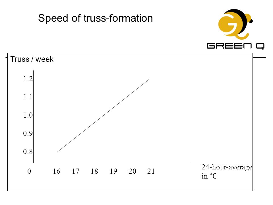 Truss / week 24-hour-average in °C Speed of truss-formation
