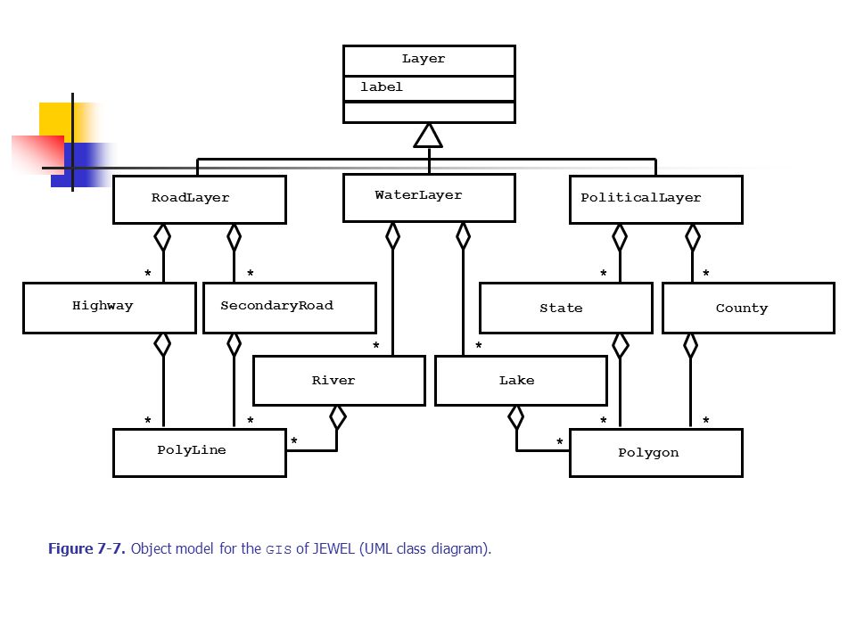 Figure 7-7. Object model for the GIS of JEWEL (UML class diagram).