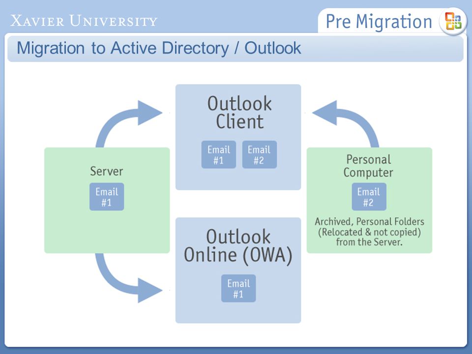 Migration to Active Directory / Outlook