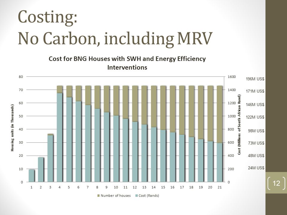 Costing: No Carbon, including MRV 12 24M US$ 48M US$ 73M US$ 98M US$ 122M US$ 146M US$ 171M US$ 196M US$