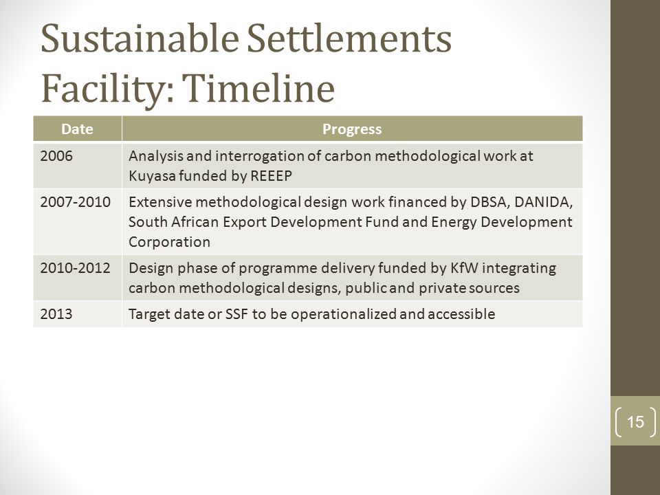 Sustainable Settlements Facility: Timeline DateProgress 2006Analysis and interrogation of carbon methodological work at Kuyasa funded by REEEP Extensive methodological design work financed by DBSA, DANIDA, South African Export Development Fund and Energy Development Corporation Design phase of programme delivery funded by KfW integrating carbon methodological designs, public and private sources 2013Target date or SSF to be operationalized and accessible 15