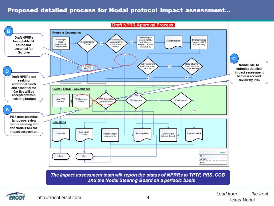 Lead from the front Texas Nodal   4 Proposed detailed process for Nodal protocol impact assessment… The Impact assessment team will report the status of NPRRs to TPTF, PRS, CCB and the Nodal Steering Board on a periodic basis Draft NPRRs being tabled if found not essential for Go-Live PRS does an initial language review before sending it to the Nodal PMO for impact assessment Nodal PMO to submit a detailed impact assessment before a second review by PRS Draft NPRRs not seeking additional funds and essential for Go-live will be accepted within existing budget A C B D