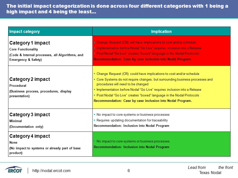 Lead from the front Texas Nodal   6 The initial impact categorization is done across four different categories with 1 being a high impact and 4 being the least… Impact categoryImplication Category 1 impact Core Functionality (Code & Internal processes, all Algorithms, and Emergency & Safety)  Change Request (CR) will have implications to cost and/or schedule  Implementation before Nodal Go Live requires inclusion into a Release  Post Nodal Go Live creates boxed language in the Nodal Protocols Recommendation: Case by case inclusion into Nodal Program.