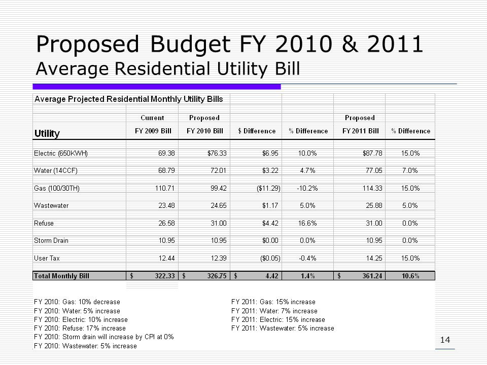 14 Proposed Budget FY 2010 & 2011 Average Residential Utility Bill
