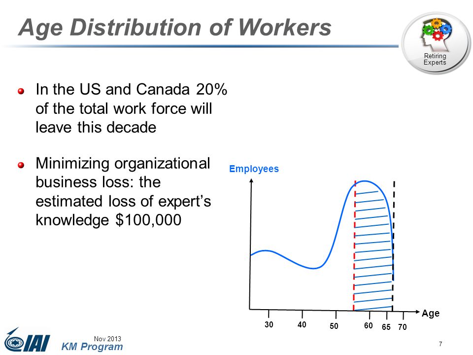 7 KM Program Nov 2013 Employees Age Age Distribution of Workers Retiring Experts In the US and Canada 20% of the total work force will leave this decade Minimizing organizational business loss: the estimated loss of expert’s knowledge $100,000