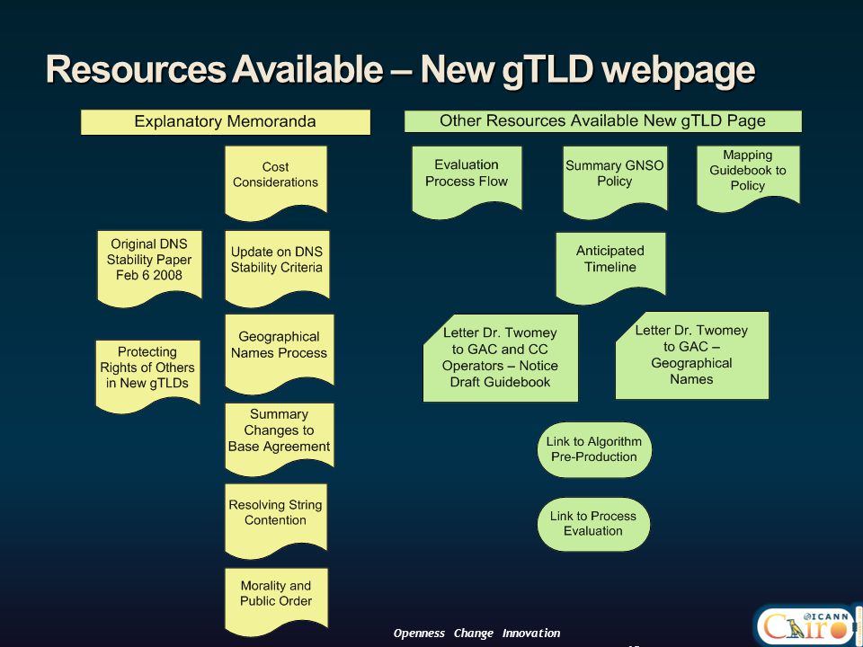 Resources Available – New gTLD webpage 12 Openness Change Innovation