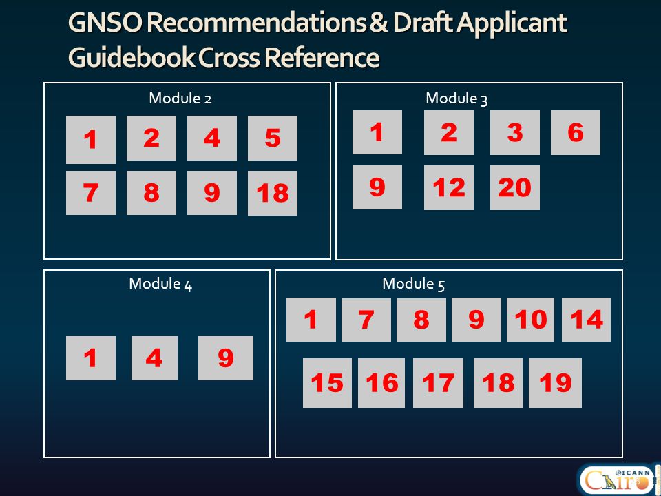 GNSO Recommendations & Draft Applicant Guidebook Cross Reference 28 Module 3 78 Module 4 4 Module Module