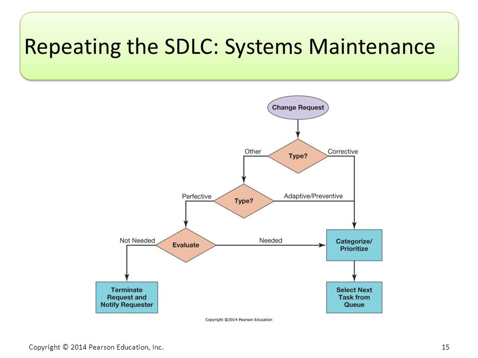 Copyright © 2014 Pearson Education, Inc. 15 Repeating the SDLC: Systems Maintenance