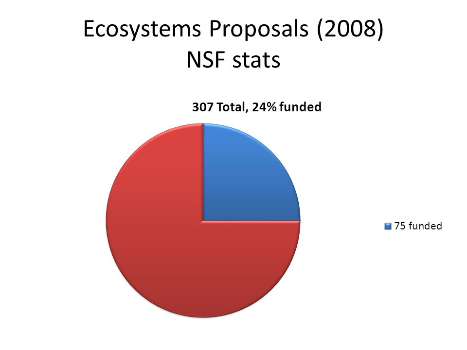 Ecosystems Proposals (2008) NSF stats