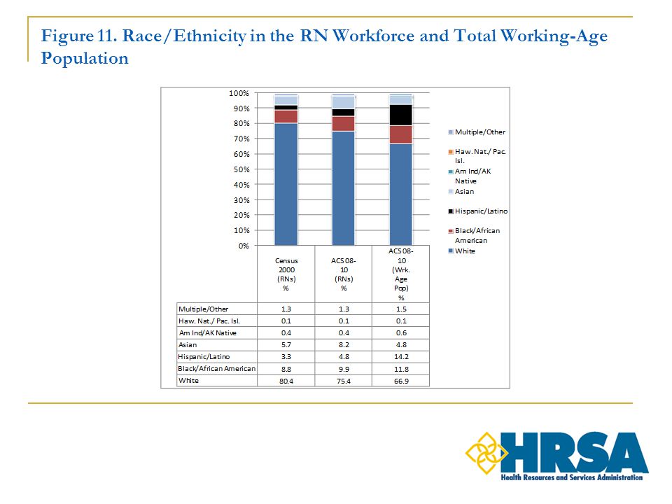 Figure 11. Race/Ethnicity in the RN Workforce and Total Working-Age Population
