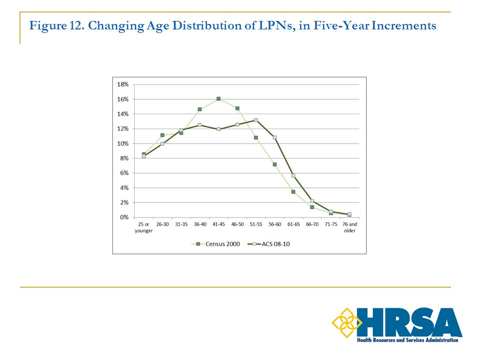 Figure 12. Changing Age Distribution of LPNs, in Five-Year Increments
