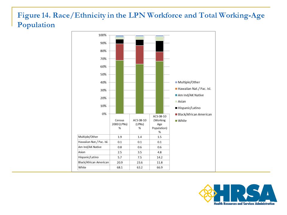 Figure 14. Race/Ethnicity in the LPN Workforce and Total Working-Age Population