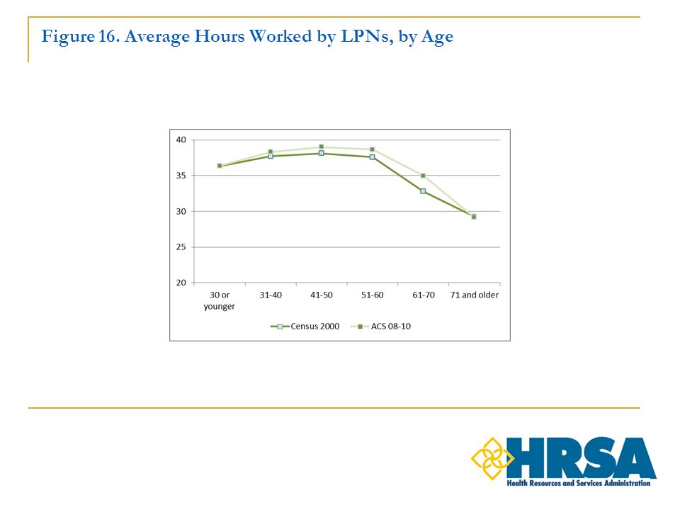 Figure 16. Average Hours Worked by LPNs, by Age