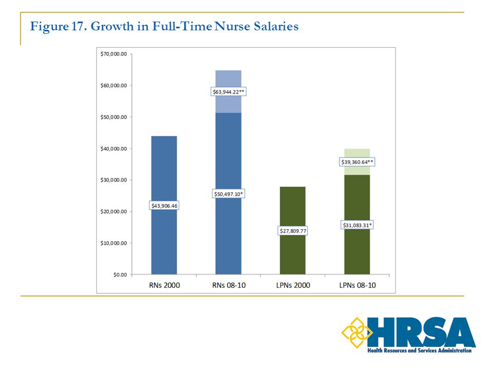 Figure 17. Growth in Full-Time Nurse Salaries