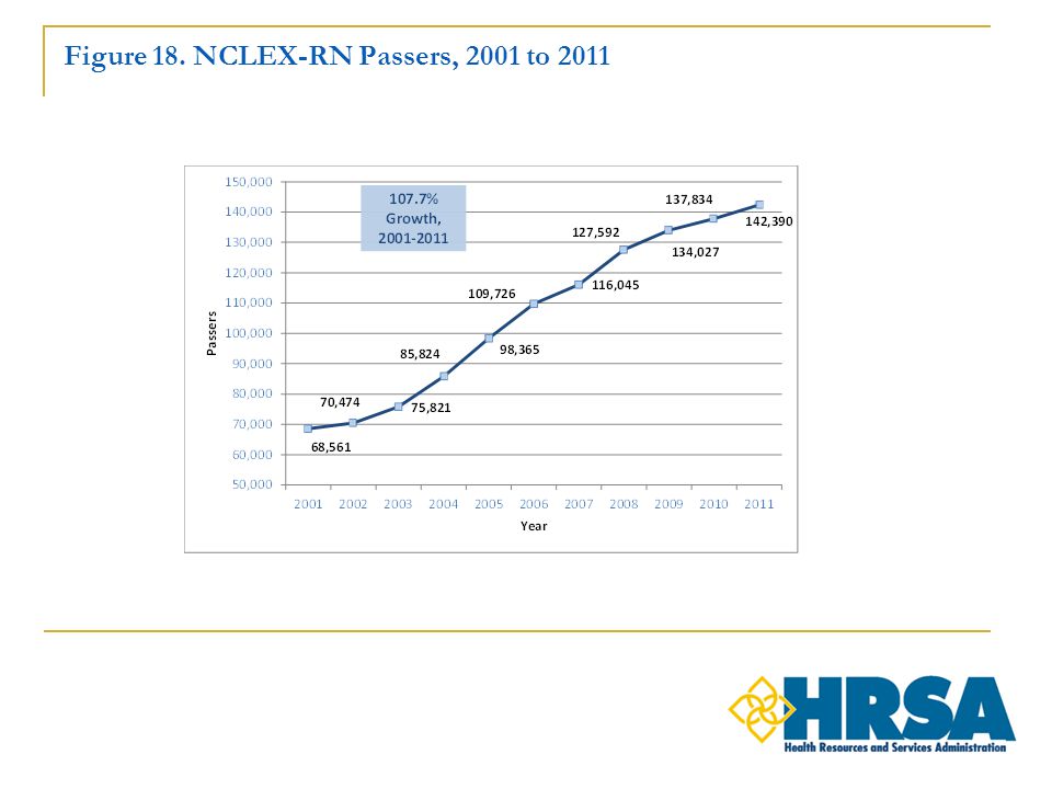 Figure 18. NCLEX-RN Passers, 2001 to 2011