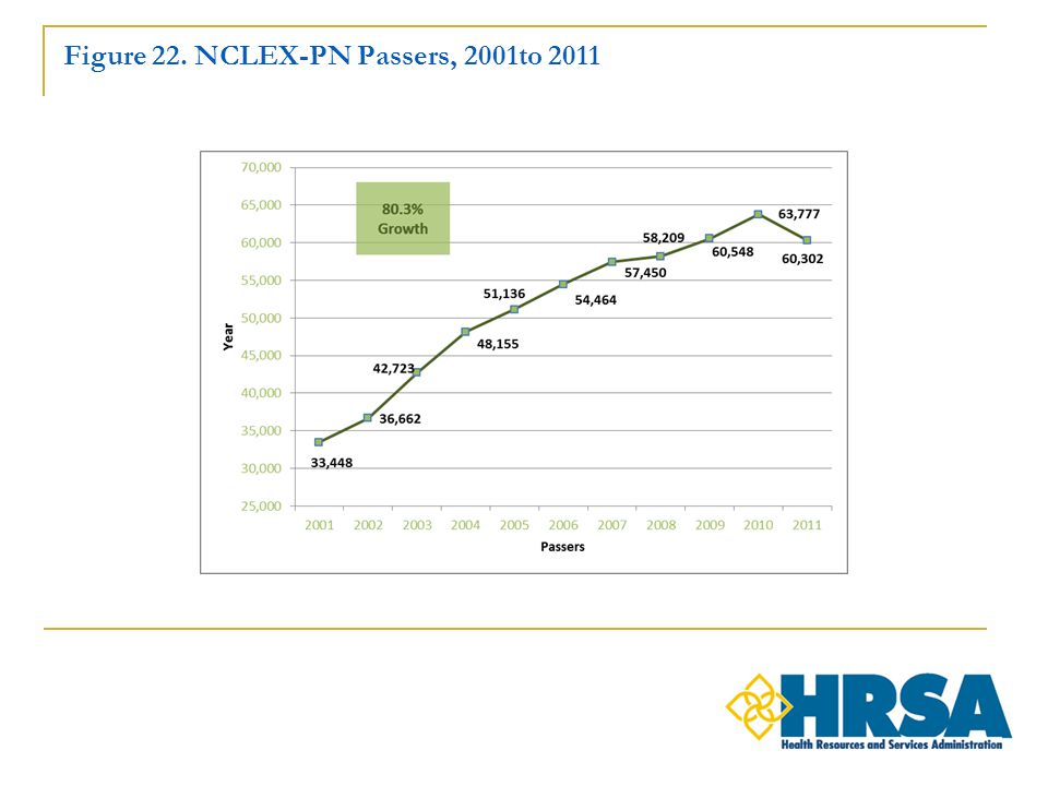 Figure 22. NCLEX-PN Passers, 2001to 2011
