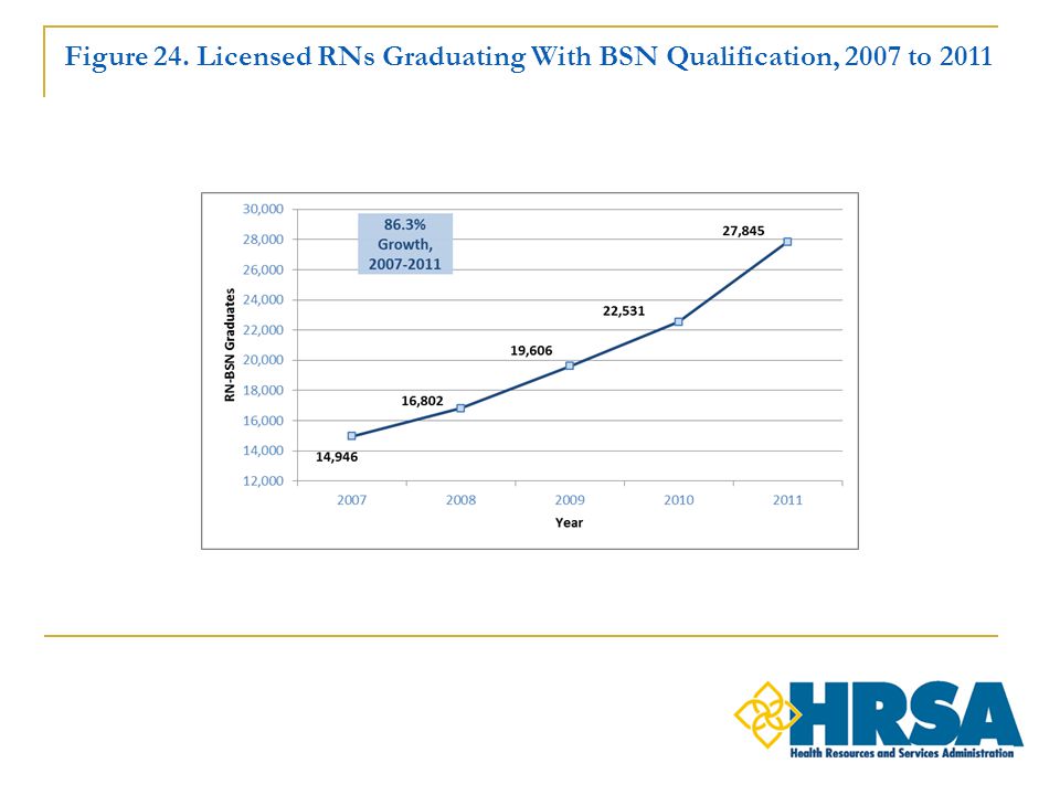 Figure 24. Licensed RNs Graduating With BSN Qualification, 2007 to 2011