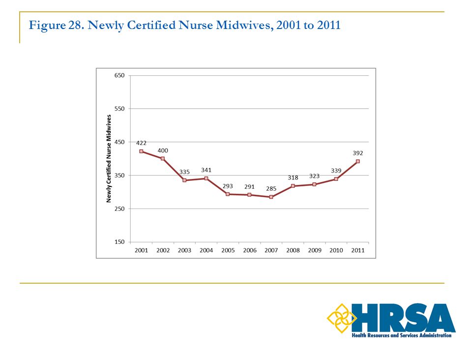 Figure 28. Newly Certified Nurse Midwives, 2001 to 2011
